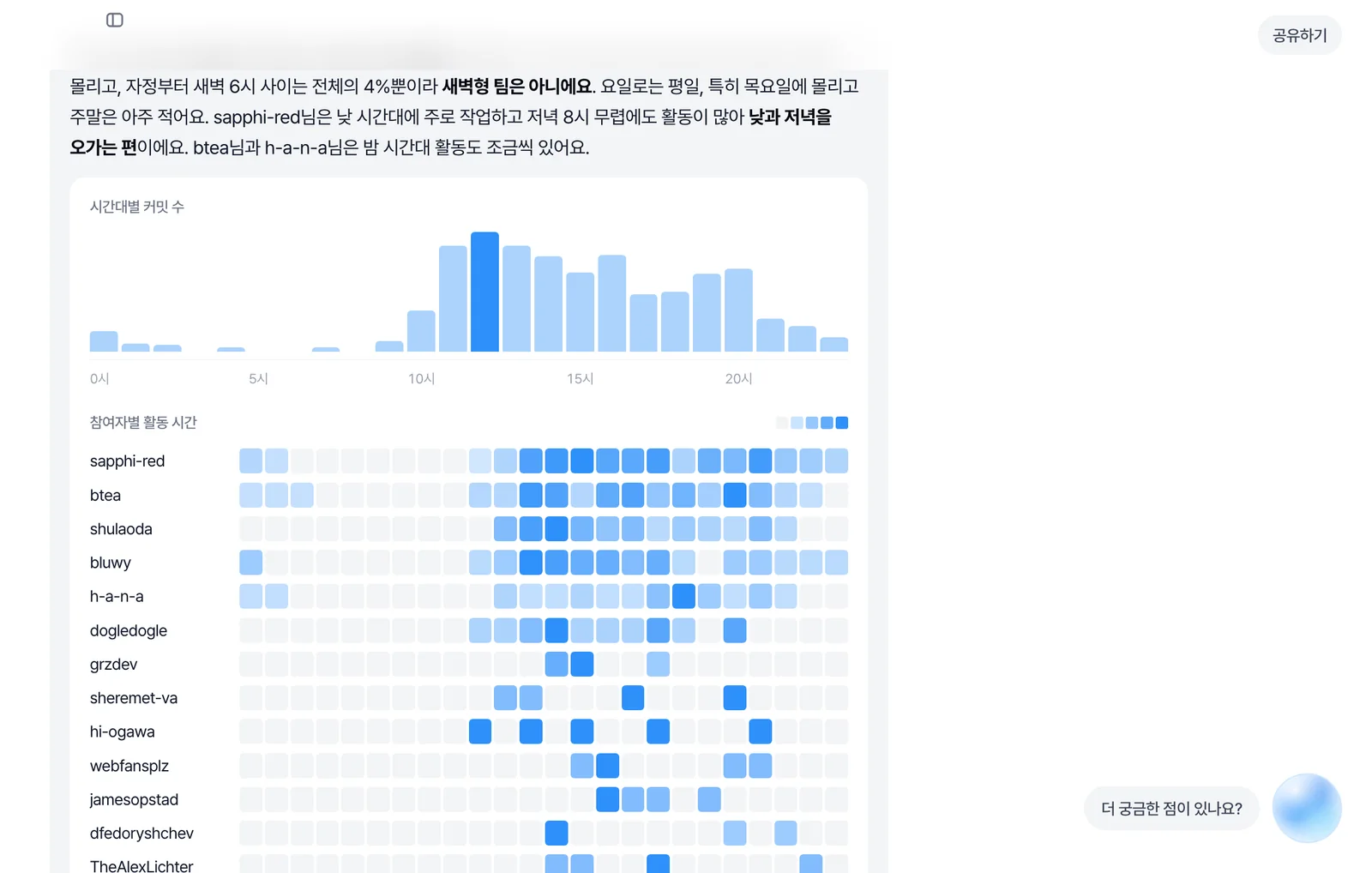 시간대별 커밋 수 그래프와 참여자별 활동 시간 히트맵 화면